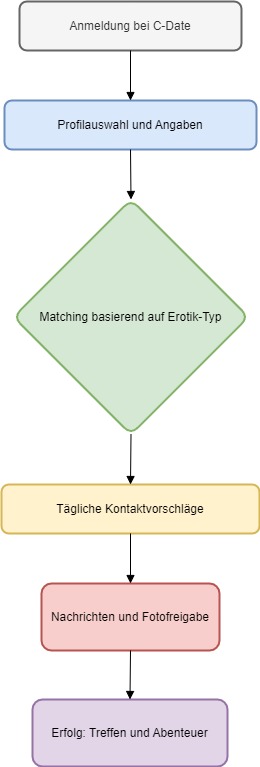 C-Date CH Diagram